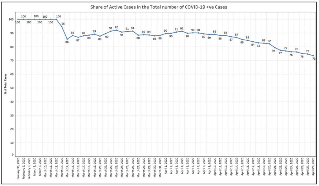 COVID-19 cases in India_Share of active COVID-19 cases in India in total number of cases