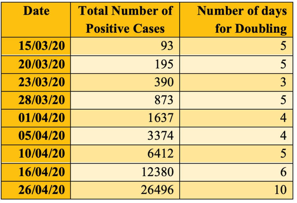 COVID-19 cases in India_number of days for doubling