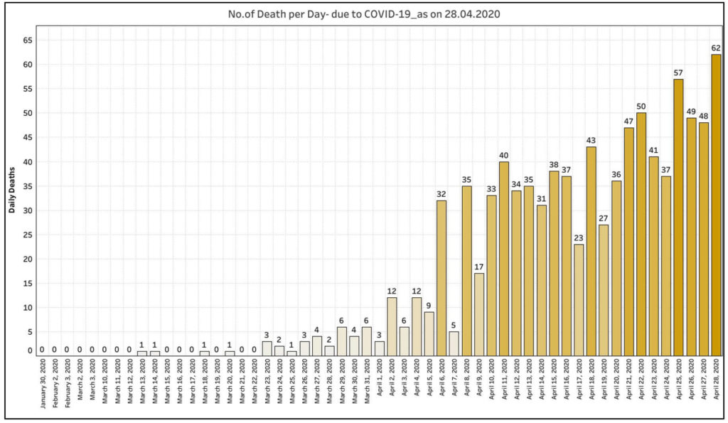 COVID-19 cases in India_number of deaths per day