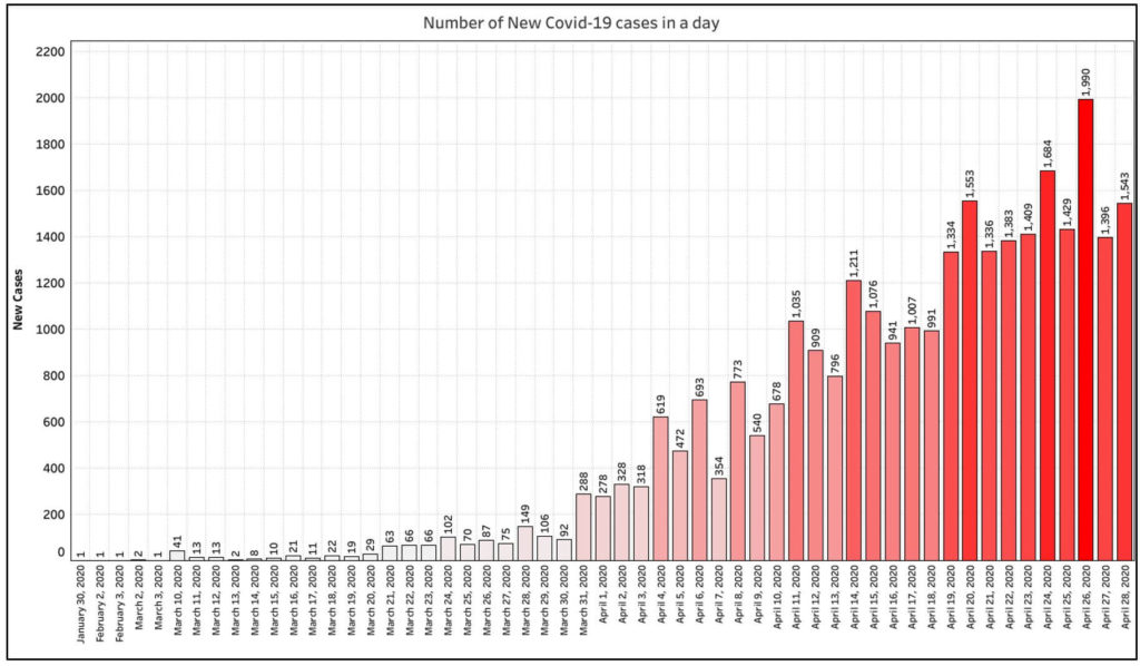 COVID-19 cases in India_number of new COVID-19 cases in India every day