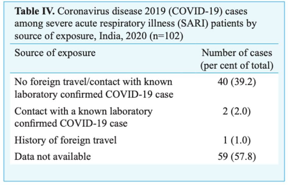 COVID 19 research in India_SARI no history of international travel or contact