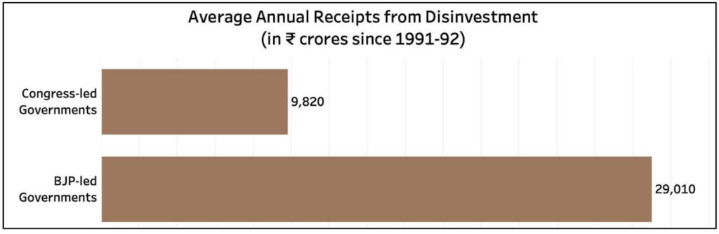 Disinvestment in India_Average annual recepients for Disinvestment in India