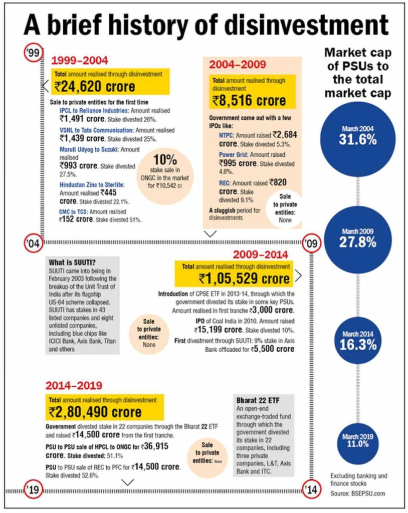 Disinvestment in India_Brief history of Disinvestment in India