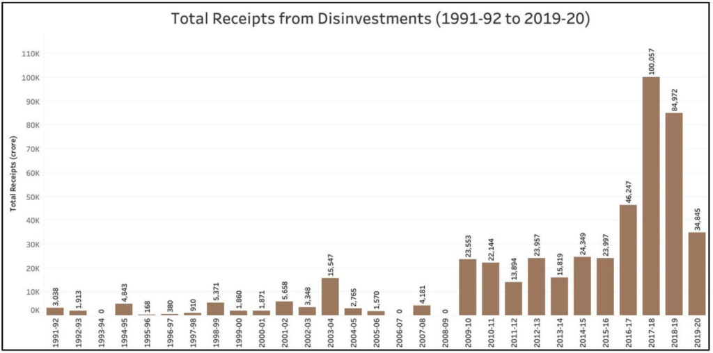 Disinvestment in India_Total recepients for Disinvestment in India