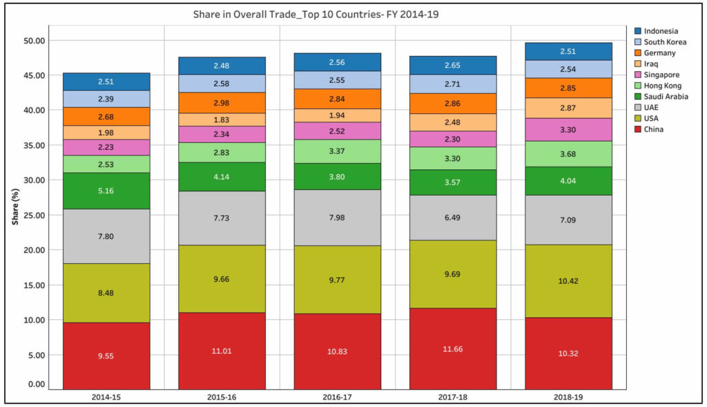 India’s trade with China_Share in overall trade