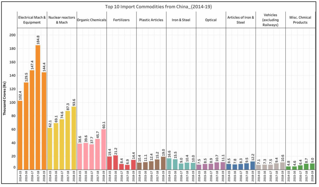 India’s trade with China_Top 10 imporant commodities from CHina