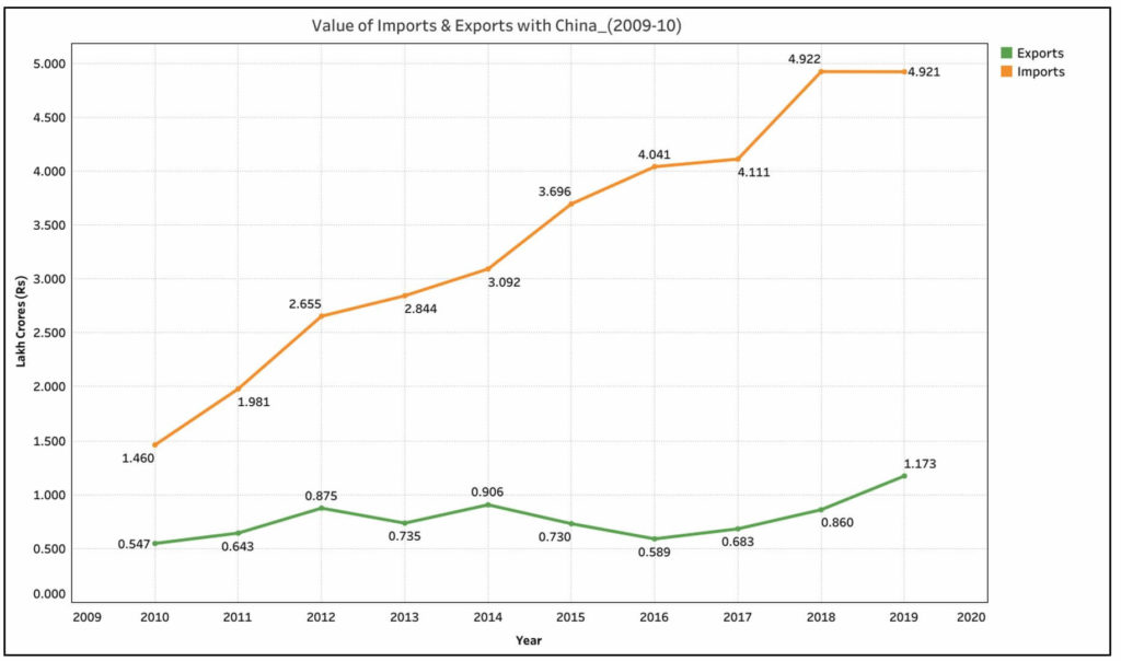 India’s trade with China_Value of imports and exports of India with CHina