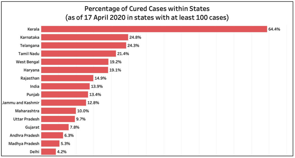 State level cases of COVID-19_Percentage of cured cases within State