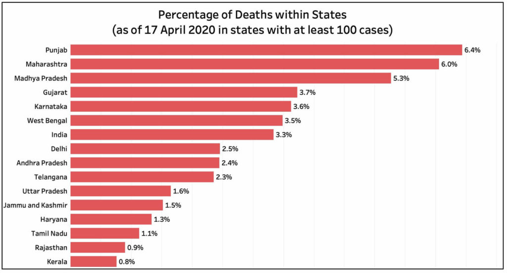 State level cases of COVID-19_Percentage of deaths within State