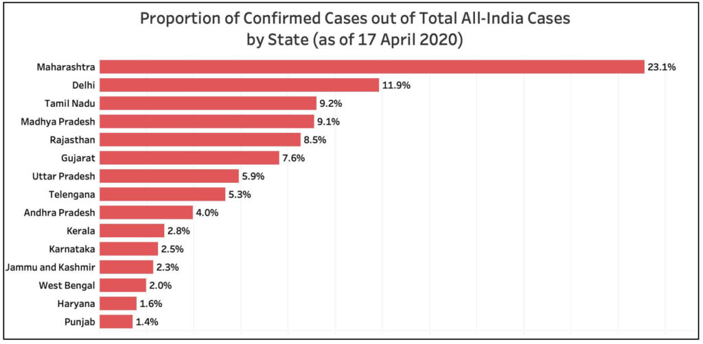 State level cases of COVID-19_Proportion of confirmed cases by State
