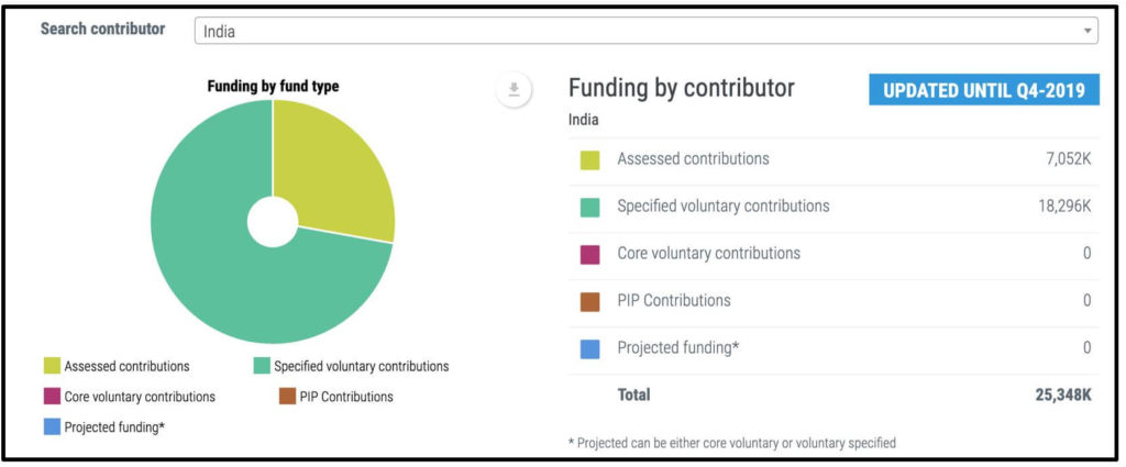 funding to WHO_India contributions to WHO