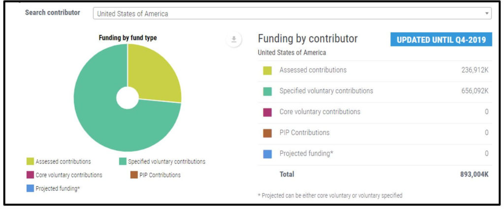 funding to WHO_USA contributions to WHO