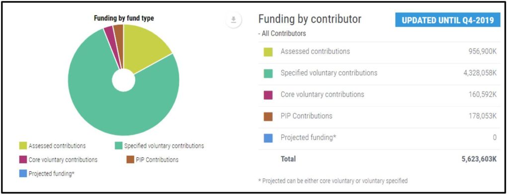 funding to WHO_contributions to WHO