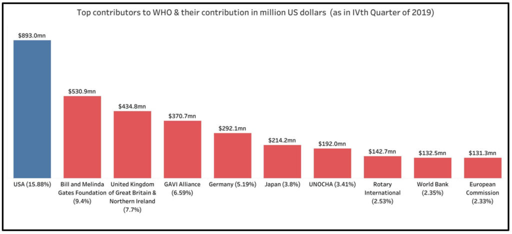 funding to WHO_top contributions to WHO
