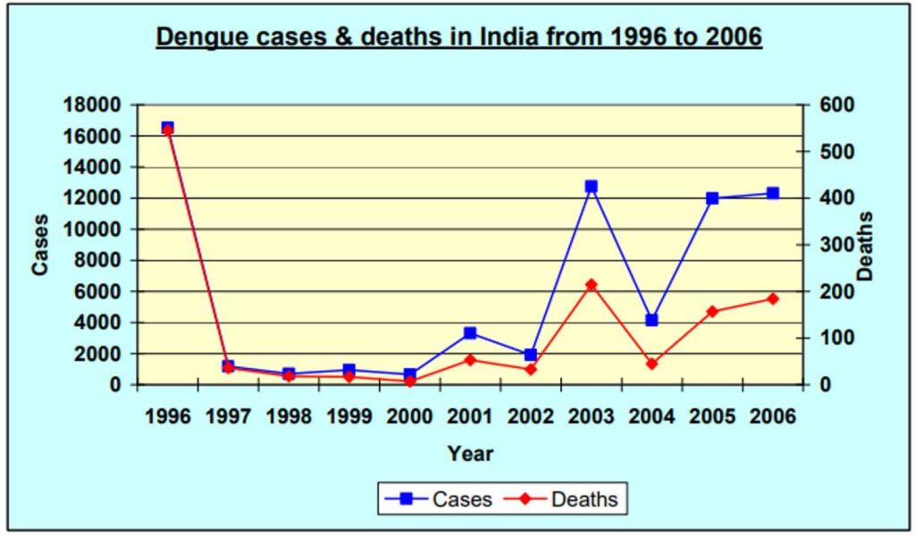 outbreaks in India_Dengue cases and deaths in India