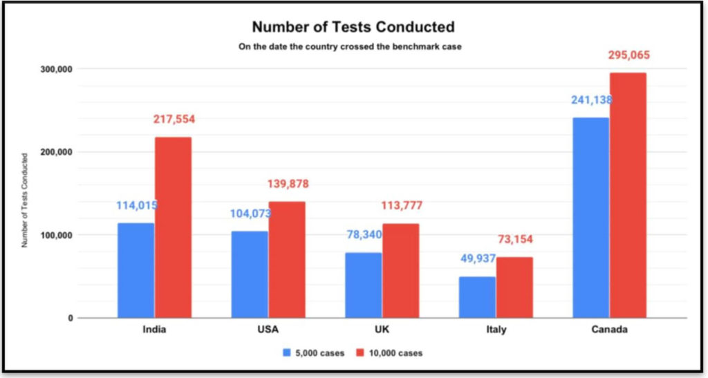 COVID-19 Testing in India_Number of tests conducted on the date the country crossed the benchmark