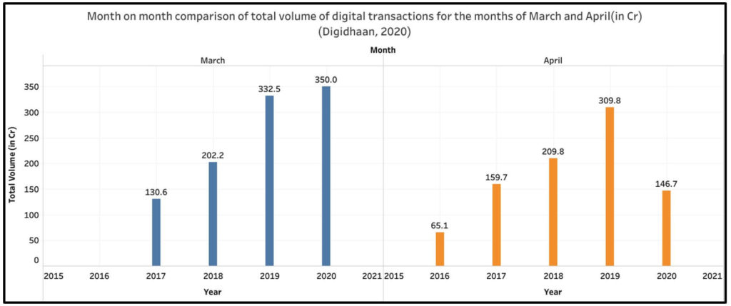 volume of digital transactions_Total volume of Digital transactions Mar vs Apr