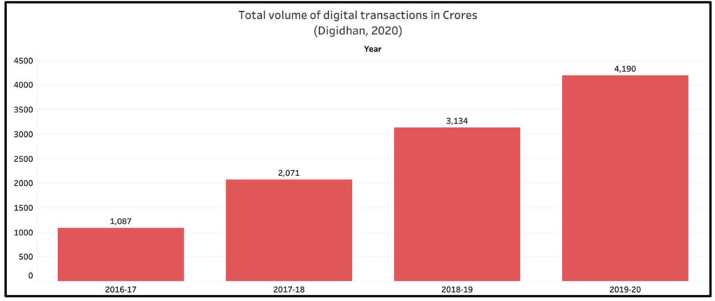volume of digital transactions_Total volume of Digital transactions in crores