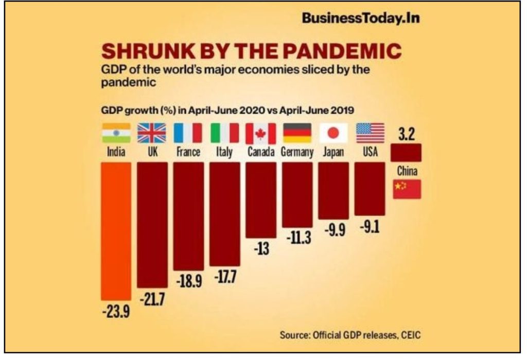 Data: Is India's GDP growth rate worst among major economies for April-June 2020?