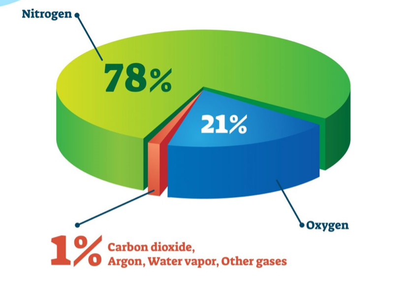 Composition and Layers of Earth's Atmosphere