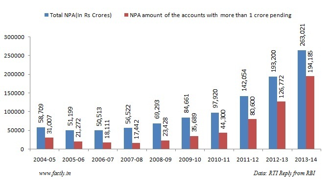 Non performing Assets Rise of bad loans in India - 1