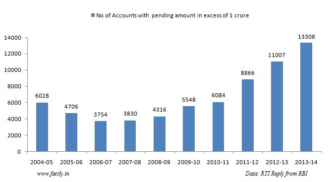 Non performing Assets Rise of bad loans in India - 2