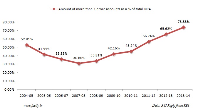 Non performing Assets Rise of bad loans in India - 3