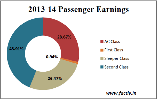 2013-14 Passenger Earnings