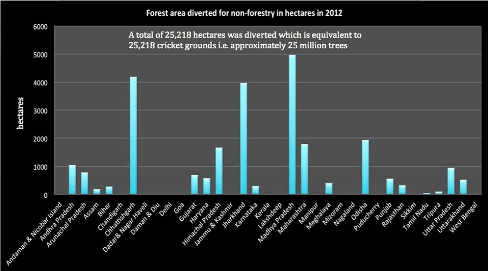 Forest Area Diverted for Non-Forestry in hectares 2012