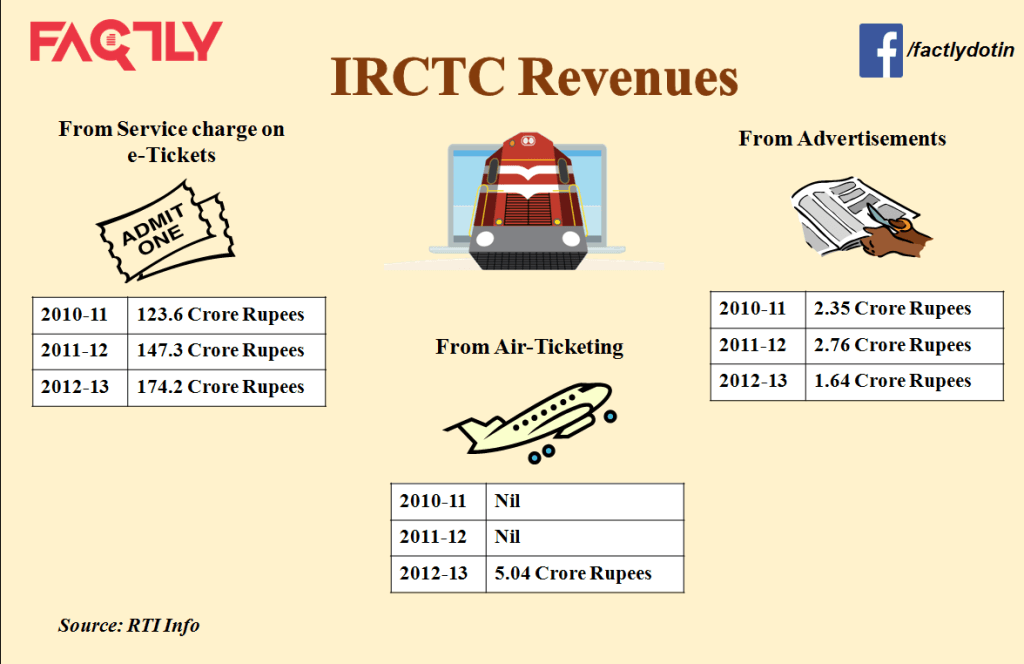 IRCTC Business Model - Major Revenue Sources Infographic