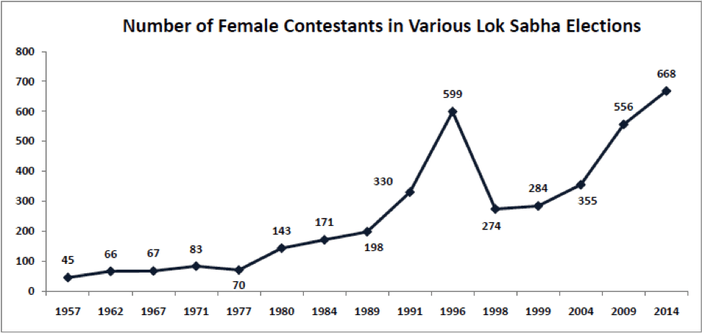 Number of Female Contenstants in Various Lok Sabha Elections