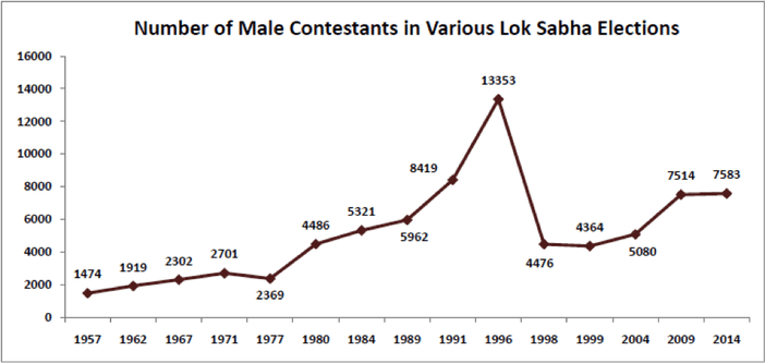 Number of Male Contenstants in Various Lok Sabha Elections