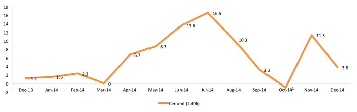 Performance of Cement Industry - India Chart