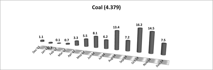 Performance of Coal Production Industry - India Chart