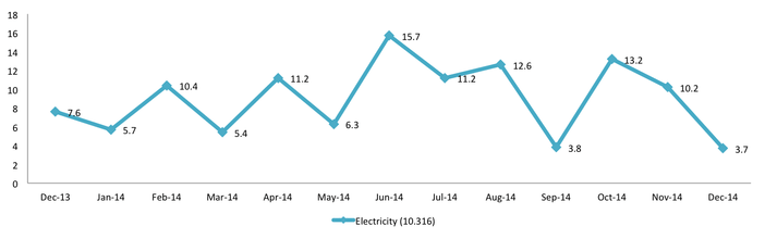 Performance of Electricity Industry - India Chart