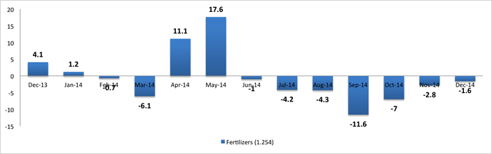 Performance of Fertiliser Industry - India Chart