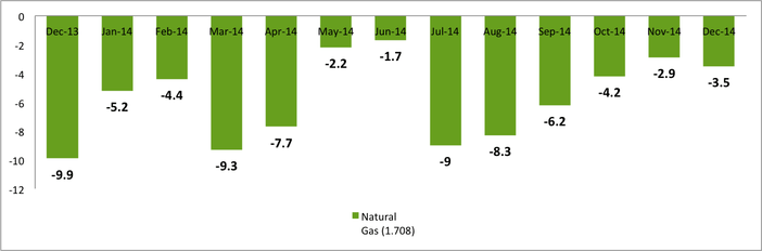 Performance of Natural Gas Production Industry - India Chart