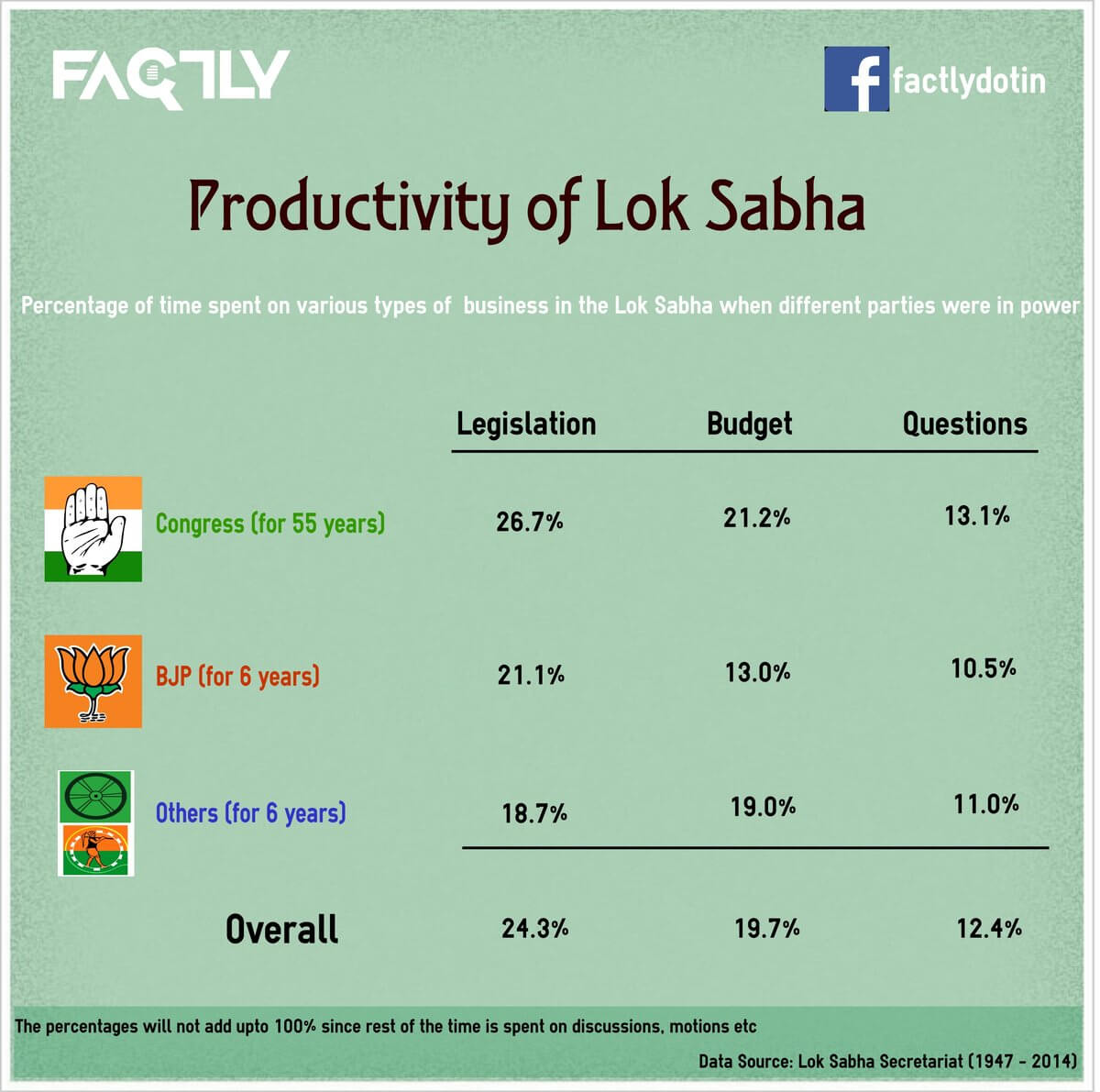 Productivity of Lok Sabha Comparison of Congress BJP and Others - Infographic
