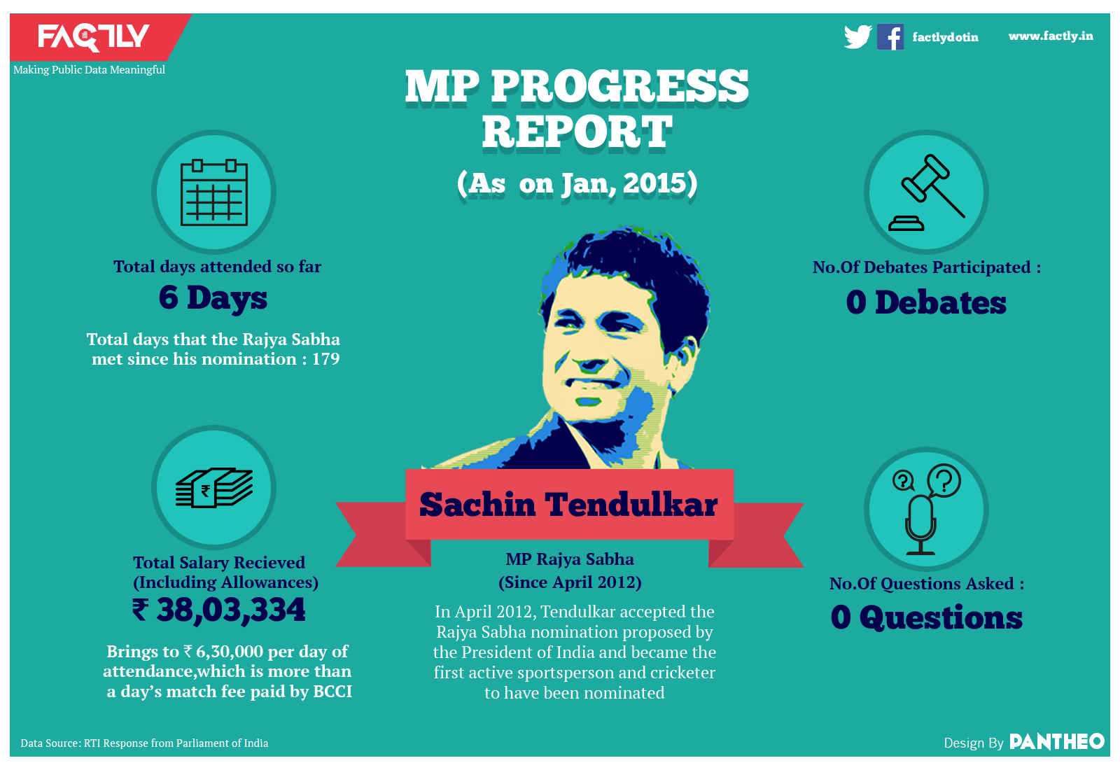 Sachin Tendulkar Rajya Sabha Attendance - MP Progress Report Infographic