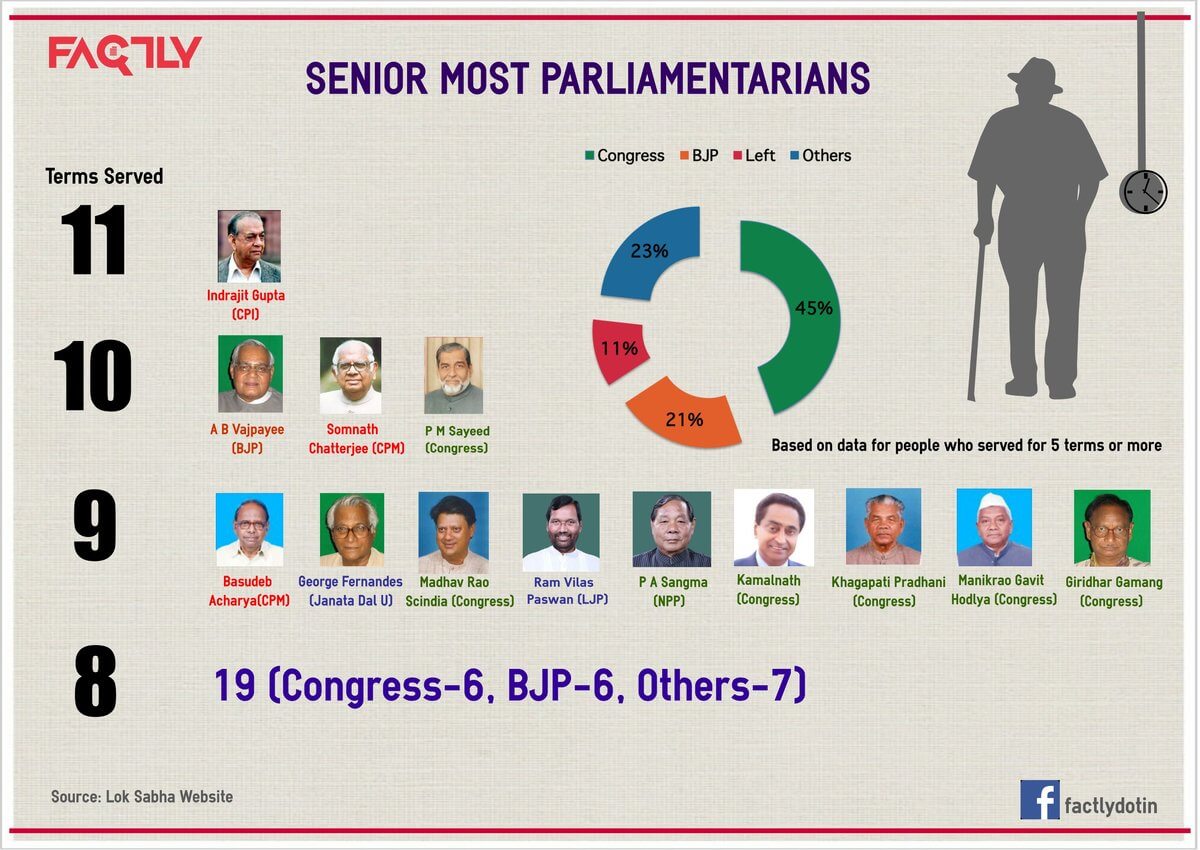 Senior Most MP in India -Number of terms served Infographic