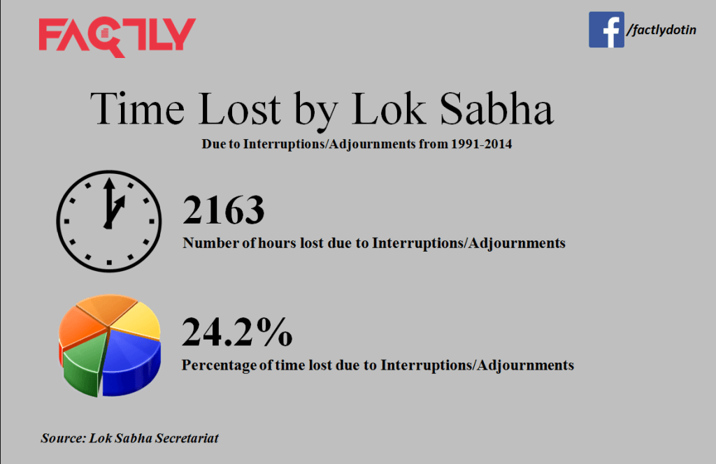 Time lost By Loksabha - Infographic to Evaluate Lok Sabha Performance