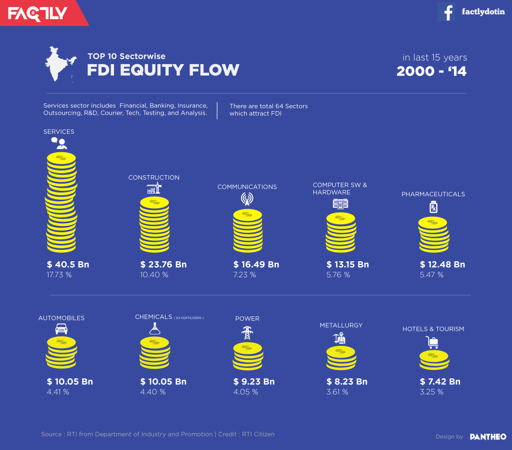 Top 10 Sectorwise FDI Inflow 2000-2014 - Infographic