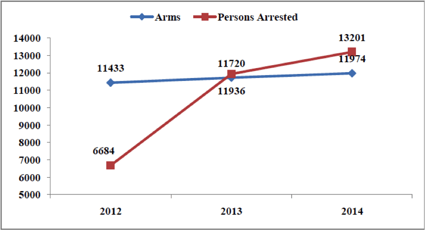 Illegal Weapons in India - Arms Confescated and Persons Arrested (2012 - 2015)
