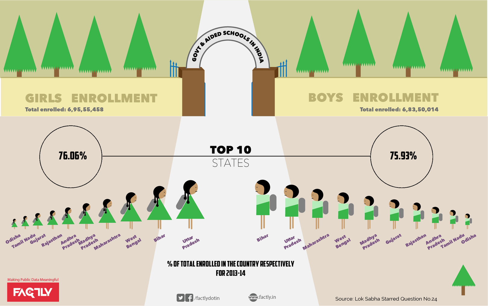 India School Enrollment Statistics - Enrollment in Government Schools (2013 - 2014) - Infographic