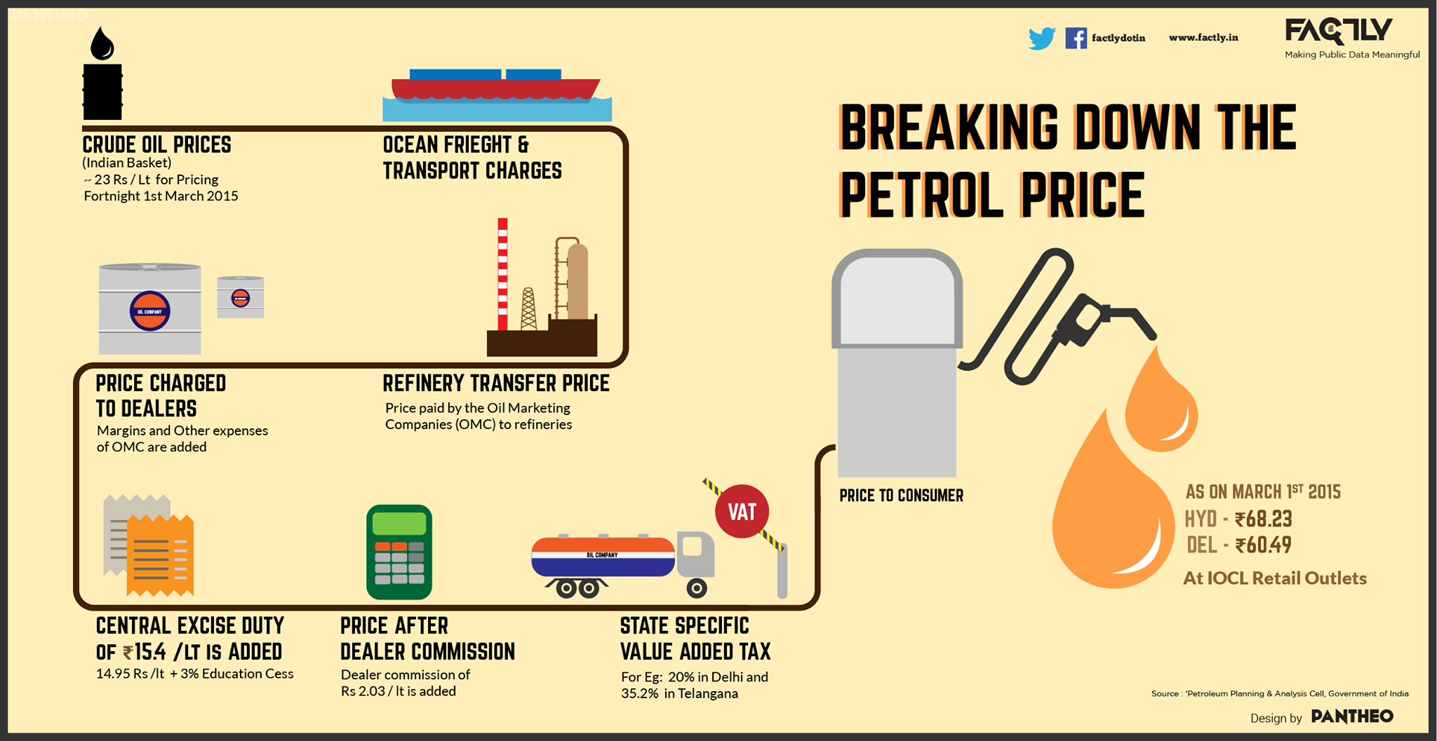 Petrol Price Breakdown in India - Infographic
