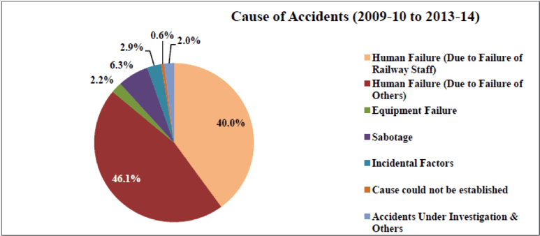Indian Railway Accidents Statistics - Percentage Cause Of Accidents 2009 - 2014 - Factly-4928