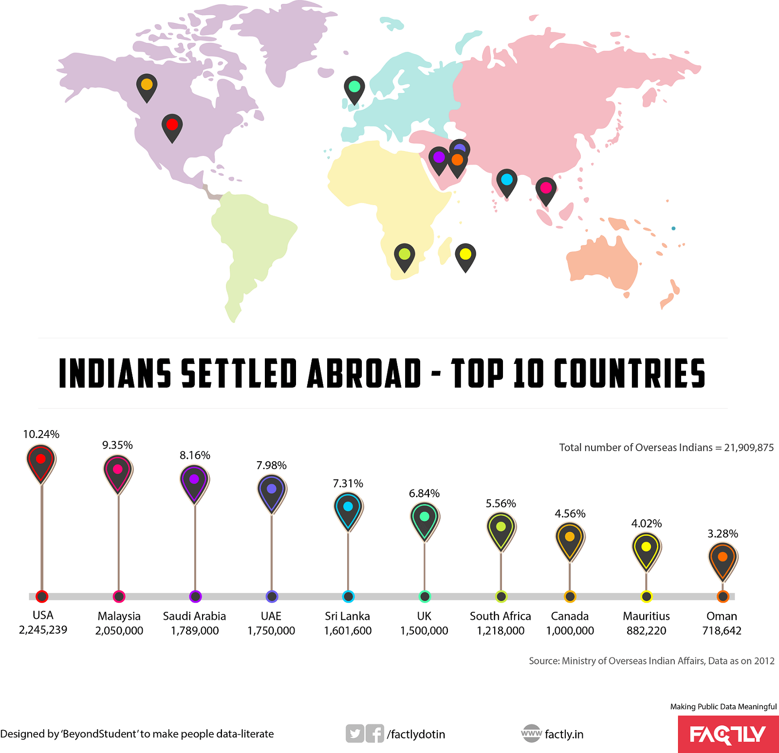 Indians Settled Abroad - top 10 countries
