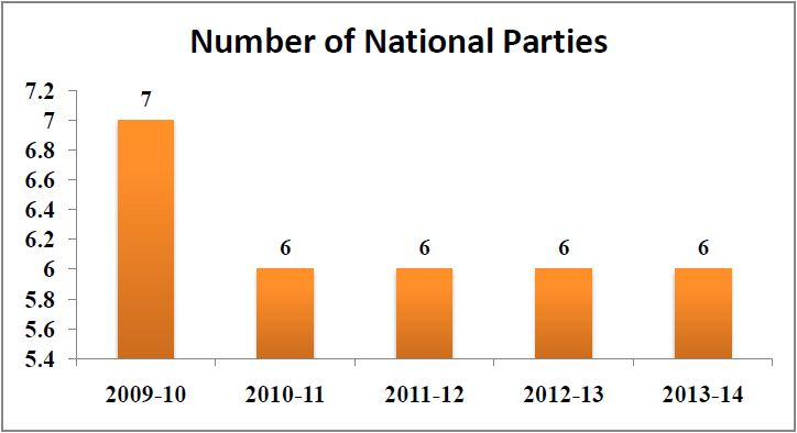 Number of political parties in India - National Parties