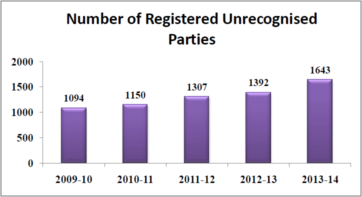 Number of political parties in India - Registered Unrecognized Parties