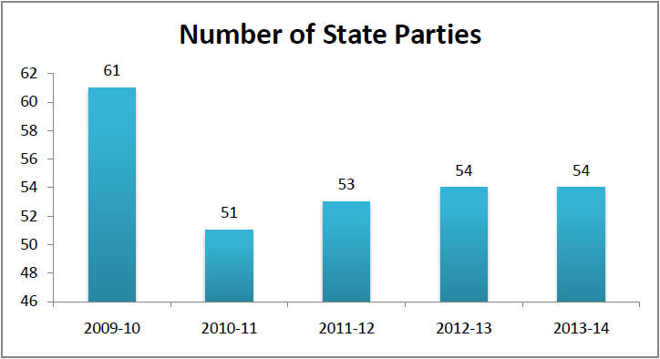 Number of political parties in India - State Parties